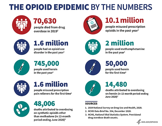 Opiod Epidemic Statistics
