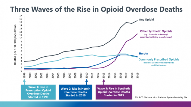 Chart on the rise in opiod overdoses